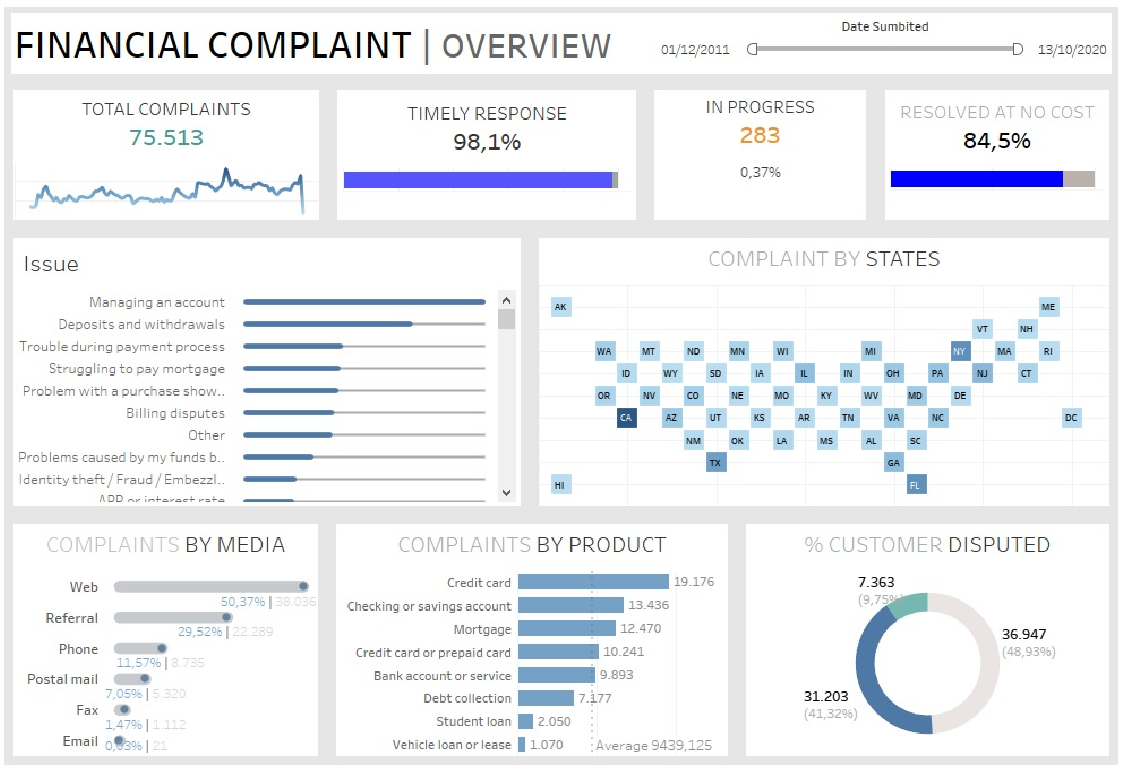 Financial Complaint Report